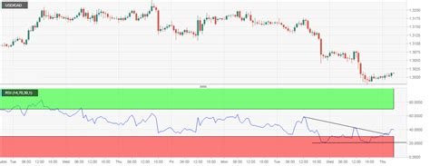 Online exchange rate calculator between xrp & usd. USD/CAD Technical Analysis: Retakes 1.30, 1H chart shows ...