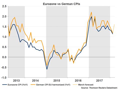 They are thus designed to hedge the inflation risk of a bond. Euro looks to German inflation data for direction - Forex ...