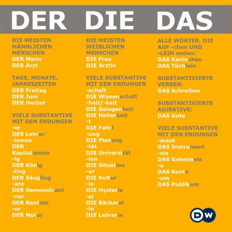 Chart Of German Nouns By Gender General Rules German Language