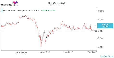 View bb's stock ratings, price targets, earnings, commentary and news at smarter analyst. Is BlackBerry (TSX:BB) Stock a Buy on the Latest News ...