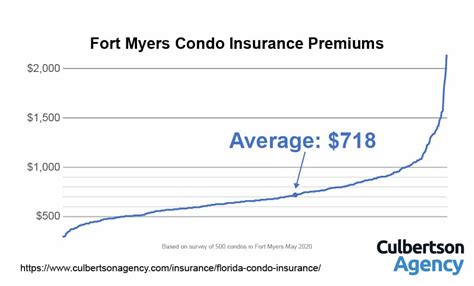 Https://tommynaija.com/quote/condo Insurance Quote In Ft Myers Florida