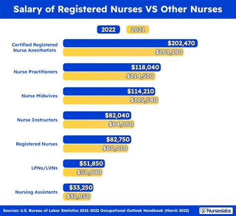 Nurse Salary How Much Do Registered Nurses Earn [2022] Nurseslabs