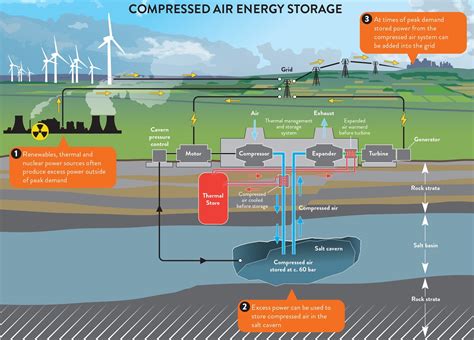 Compressed Air Energy Storage Market Size 2022 Statistics Share Price Growth Prospects