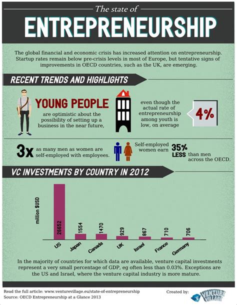 Infographic: The state of entrepreneurship today | Startup weekend ...