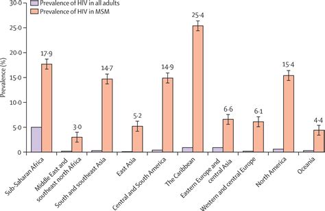 Global Epidemiology Of Hiv Infection In Men Who Have Sex With Men The