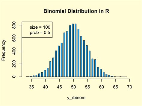 Binomial Distribution In R 4 Examples Dbinom Pbinom Qbinom Rbinom