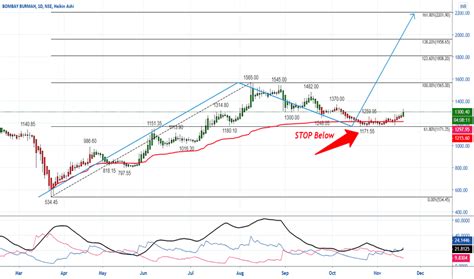 Nfl.ns stock price (nse), score, forecast, predictions, and national fertilizers limited news. BBTC Stock Price and Chart — NSE:BBTC — TradingView — India