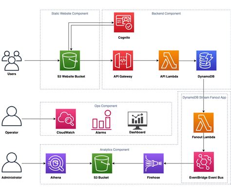 Aws Diagram Learn What Is A Aws Architecture Diagram And More Smm Medyan