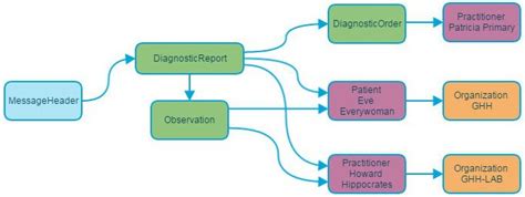 If your implementation needs to support a specific fhir version (as long as it is 3.0.1 or newer), you may download the fhir definitions from the fhir. Why is it so Hard to Integrate Telemedicine into EHRs ...
