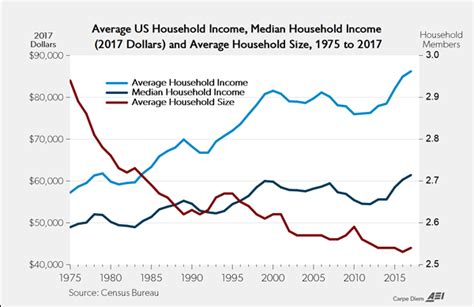 Americas Record Middle Class Earnings Exposes The ‘imaginary Hobgoblin