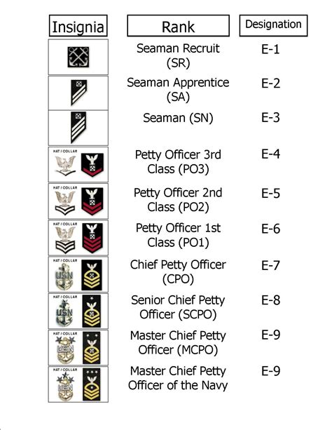 Enlisted Ranks Navy Ranks Navy Military Navy Uniforms