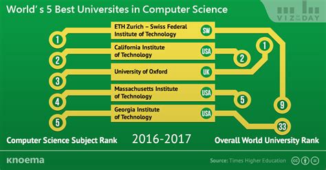 In college, computer science majors will learn programming languages and study the underlying systems and theories behind their code. World's Best Universities in Computer Science - knoema.com