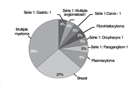 distribution of tumor types download scientific diagram