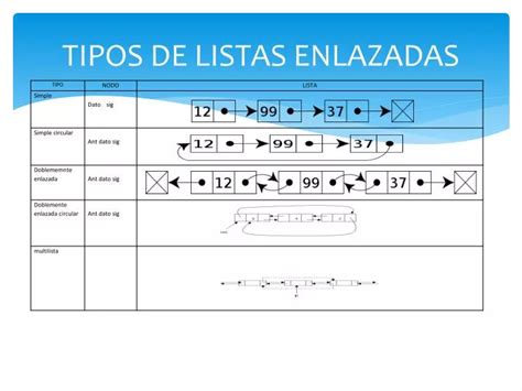 Ppt Tipos De Listas Enlazadas Powerpoint Presentation Free Download Id5831225