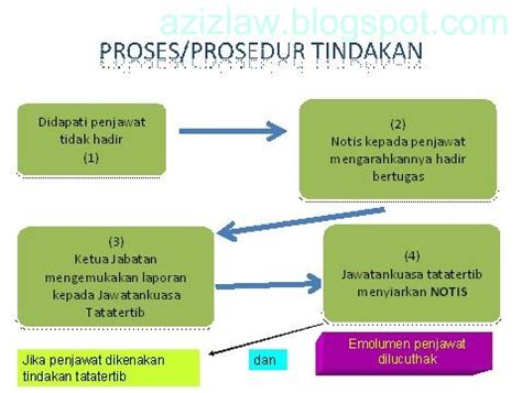 Need to translate tata tertib from indonesian? EDU-kasi: Prosedur dan Proses Tindakan Tatatertib Penjawat ...