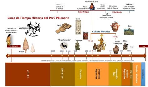 Línea De Tiempo Historia Del Perú Milenario