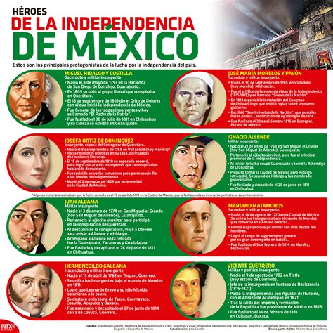 Hoy Tamaulipas Infografía Héroes De La Independencia De México