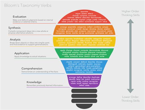 Bloom S Taxonomy Verbs Free Chart And Handout Fractus Learning