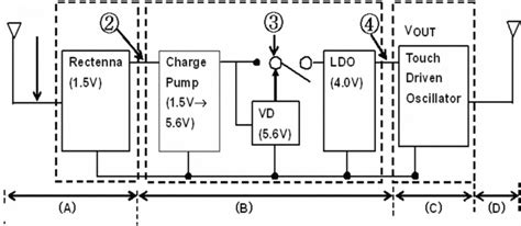 A regulated power supply is used to ensure that the output remains constant even if the input changes. Block diagram of the proposed RF-DC power supply ...