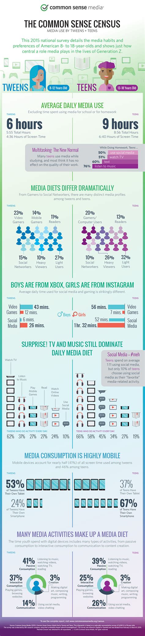 Media Use By Tweens And Teens Infographic Common Sense Media