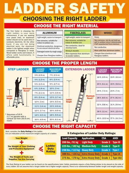 Choosing The Right Ladder Safety Poster Shop