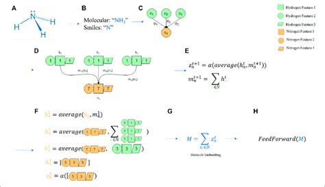 An Intuition Of A Graph Neural Network A Molecular Prediction