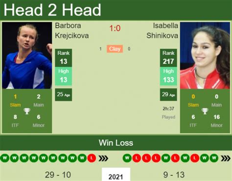 H H Prediction Barbora Krejcikova Vs Isabella Shinikova Prague Odds