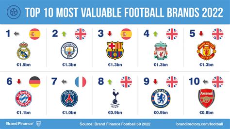 Real Madrid Wins Global Brand Value Double Strongest And Most Valuable