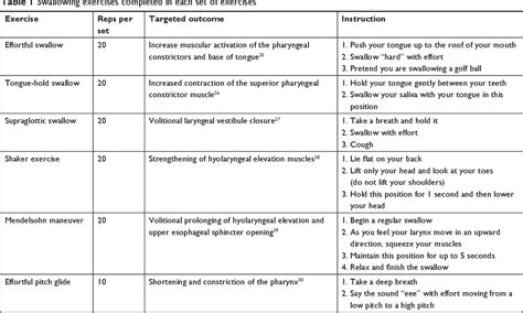 Table 1 From An Intensive Swallowing Exercise Protocol For Improving