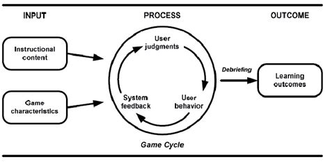 Model Of Game Based Learning By Garris Et Al 2002 Pivec