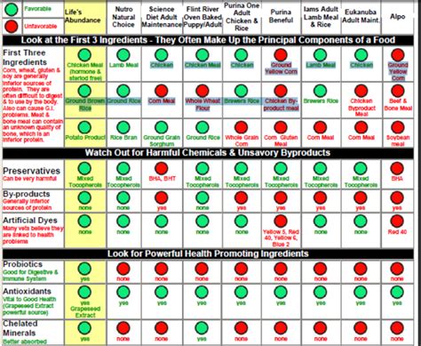 Dog foods are specific for its breeds and so find best dog food for small breeds as it is unique and has special needs meeting particular food restrictions. foodcomparisonchartblog2 | The AnnaBlog