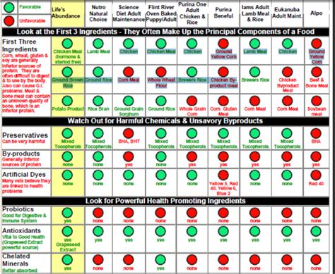 Dog food under review for quality concerns. foodcomparisonchartblog2 | The AnnaBlog