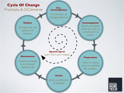Self Coach 2 Success Change Process Transformation