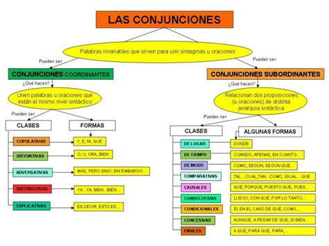 Lista de conjunciones en ingles y español. Cuadros sinópticos sobre conjunciones gramaticales y sus ...