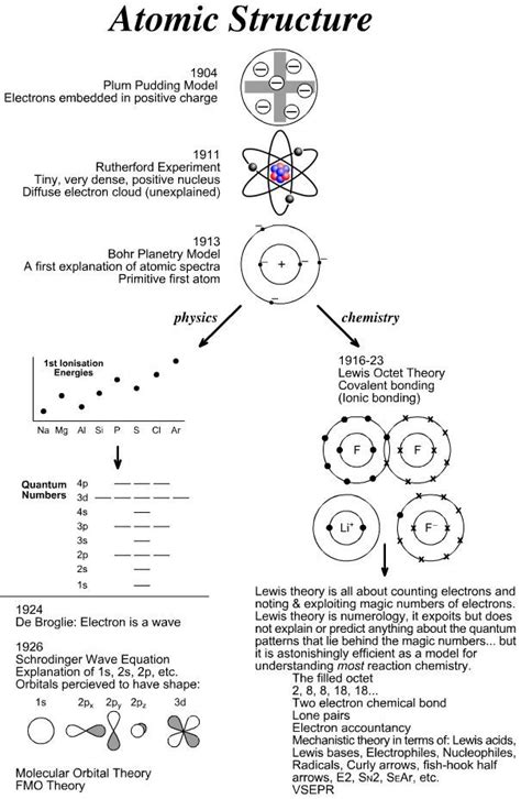 Creative Atomic Structure Timeline Worksheet The Blackness Project