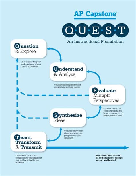 Many traditional colleges are testing the water of the capstone experience. Advanced Placement: Building Navigation for Student "Q.U.E.S.T.'s"