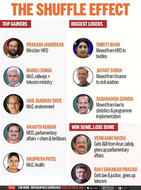 New ministers of india 2021 | july 2021 latest updated. cabinet reshuffle: Latest News, Videos and cabinet ...