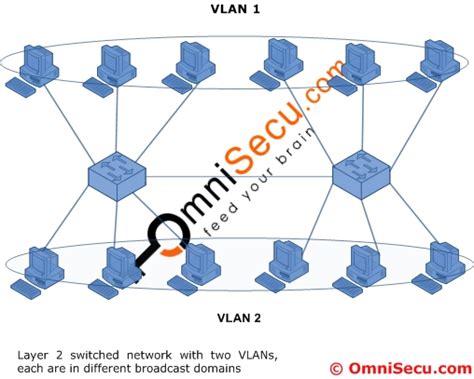 A collision domain is any network segment in which collisions can happen (usually in ethernet networks). What is VLAN (Virtual Local Area Network)