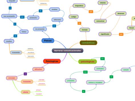 Barreras Comunicacionales Mind Map