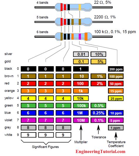 Iec Labelling For Resistors Color Code Engineering Tutorial