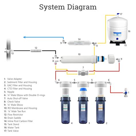 Reverse osmosis diagram system components tools system location system preparation. 5 Stage Drinking Reverse Osmosis System with 5 filters ...