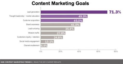 B2b Content Marketing Trends For 2014 Research Heidi Cohen