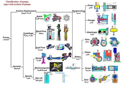 Pumps Classification Mechanicstips