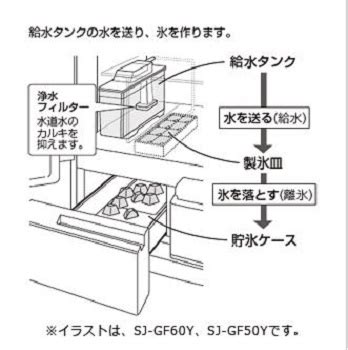 製氷機の売ります・あげますの情報を全国の全てのカテゴリから探せます。 せん。 2つの冷凍庫の引き出しと自動製氷機があります。 左側と右側の両方で開きま… 更新1月8日. 最高 Ever 東芝 冷蔵庫 製氷機 取り外し - 画像ブログ