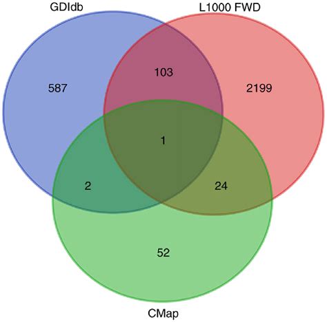 Venn Diagram Depicting Potential Drugs In The Cmap Dgidb And L1000 Fwd