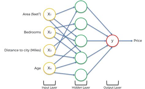 Deep Learning Neural Networks Explained In Plain English 2022