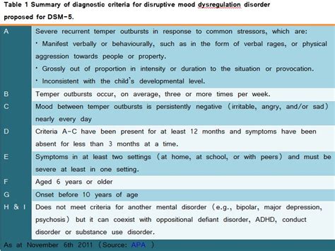 Diagnoses Disruptive Mood Dysregulation Disorder
