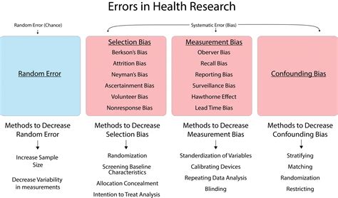 Usmle Biostatistics Course Systematic Error Random Error Selection
