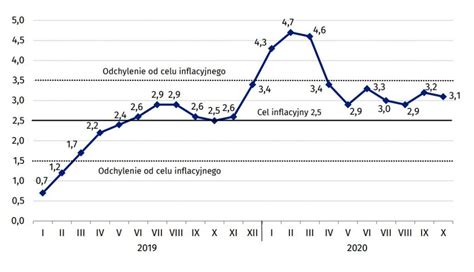 Jul 25, 2021 · uzyskaj w czasie rzeczywistym aktualizacje najnowszych cen spotowych palladu dzięki coininvest i skorzystaj z naszego wykresu cen palladu, aby przeanalizować dane specyficzne dla twoich potrzeb inwestycyjnych. Inflacja i wzrost PKB w Polsce - najnowsze dane GUS ...