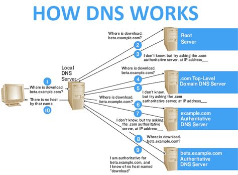 Domain Name System Dns Cyberhoot